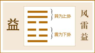 風雷益|益卦（風雷益）易經第四十二卦（巽上震下）詳細解說